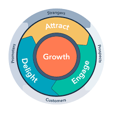 Digital Marketing wheel of Customer's Journey